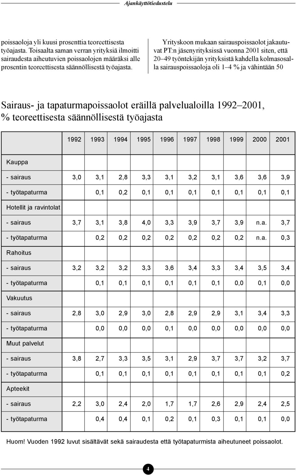 Yrityskoon mukaan sairauspoissaolot jakautuvat PT:n jäsenyrityksissä vuonna 2001 siten, että 20 49 työntekijän yrityksistä kahdella kolmasosalla sairauspoissaoloja oli 1 4 % ja vähintään 50 Sairaus-