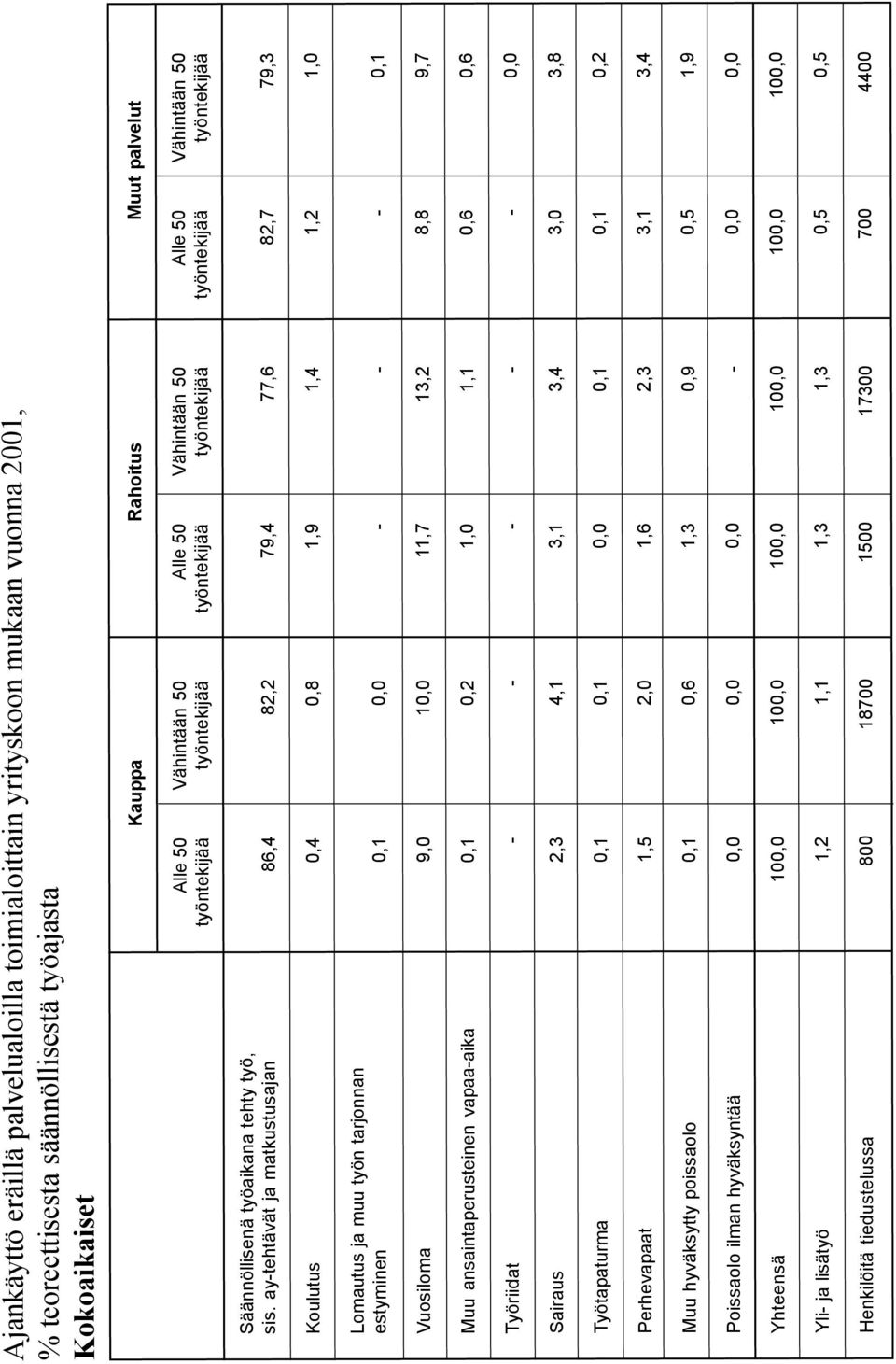 13,2 8,8 9,7 Muu ansaintaperusteinen vapaa-aika 0,1 0,2 1,0 1,1 0,6 0,6 Koulutus 0,4 0,8 1,9 1,4 1,2 1,0 Alle 50 Vähintään 50 Alle 50 Vähintään 50 Alle 50 Vähintään 50 työntekijää työntekijää