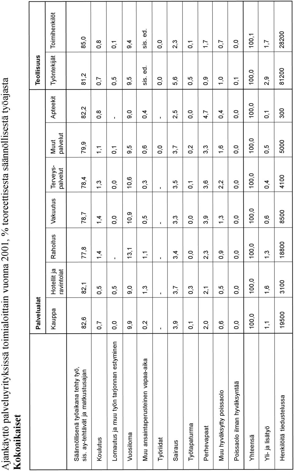 ay-tehtävät ja matkustusajan 82,6 82,1 77,8 78,7 78,4 79,9 82,2 81,2 85,0 Yli- ja lisätyö 1,1 1,6 1,3 0,6 0,4 0,5 0,1 2,9 1,7 Poissaolo ilman hyväksyntää 0,0 0,0 0,0 0,0 0,0 0,0 0,0 0,1 0,0 Muu
