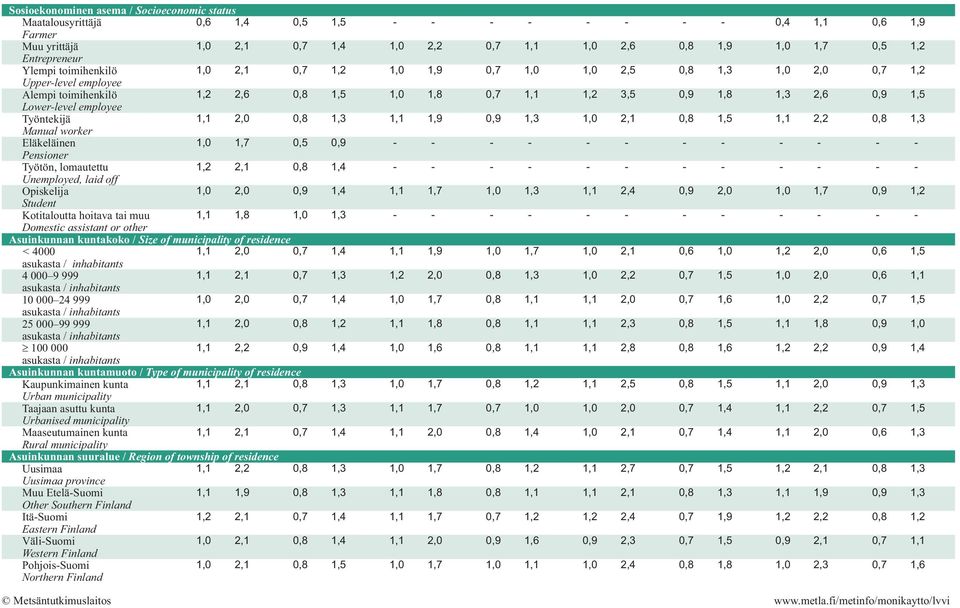 Pensioner Työtön, lomautettu 1,2 2,1 0,8 1,4 - - - - Unemployed, laid off Opiskelija 1,0 2,0 0,9 1,4 1,1 1,7 1,0 1,3 Student Kotitaloutta hoitava tai muu 1,1 1,8 1,0 1,3 - - - - Domestic assistant or