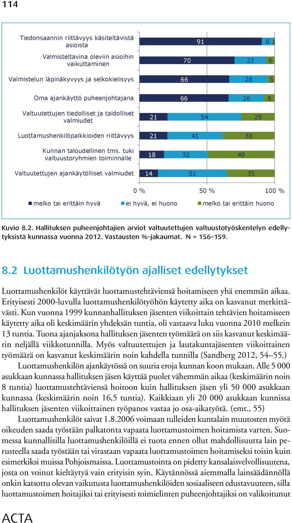 tuki valtuustoryhmien toiminnalle 18 32 49 Valtuutettujen ajankäytölliset valmiudet 14 51 35 0 % 50 % 100 % melko tai erittäin hyvä ei hyvä, ei huono melko tai erittäin huono Kuvio 8.2. Hallituksen puheenjohtajien arviot valtuutettujen valtuustotyöskentelyn edellytyksistä kunnassa vuonna 2012.