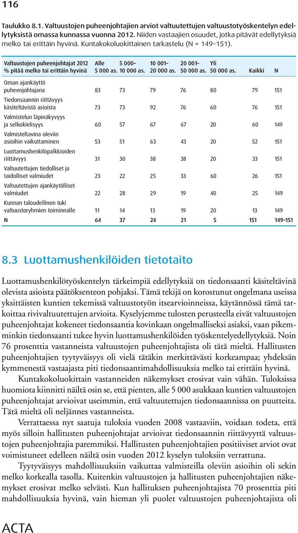 Valtuustojen puheenjohtajat 2012 Alle 5 000 10 001 20 001 Yli % pitää melko tai erittäin hyvinä 5 000 as. 10 000 as. 20 000 as. 50 000 as.