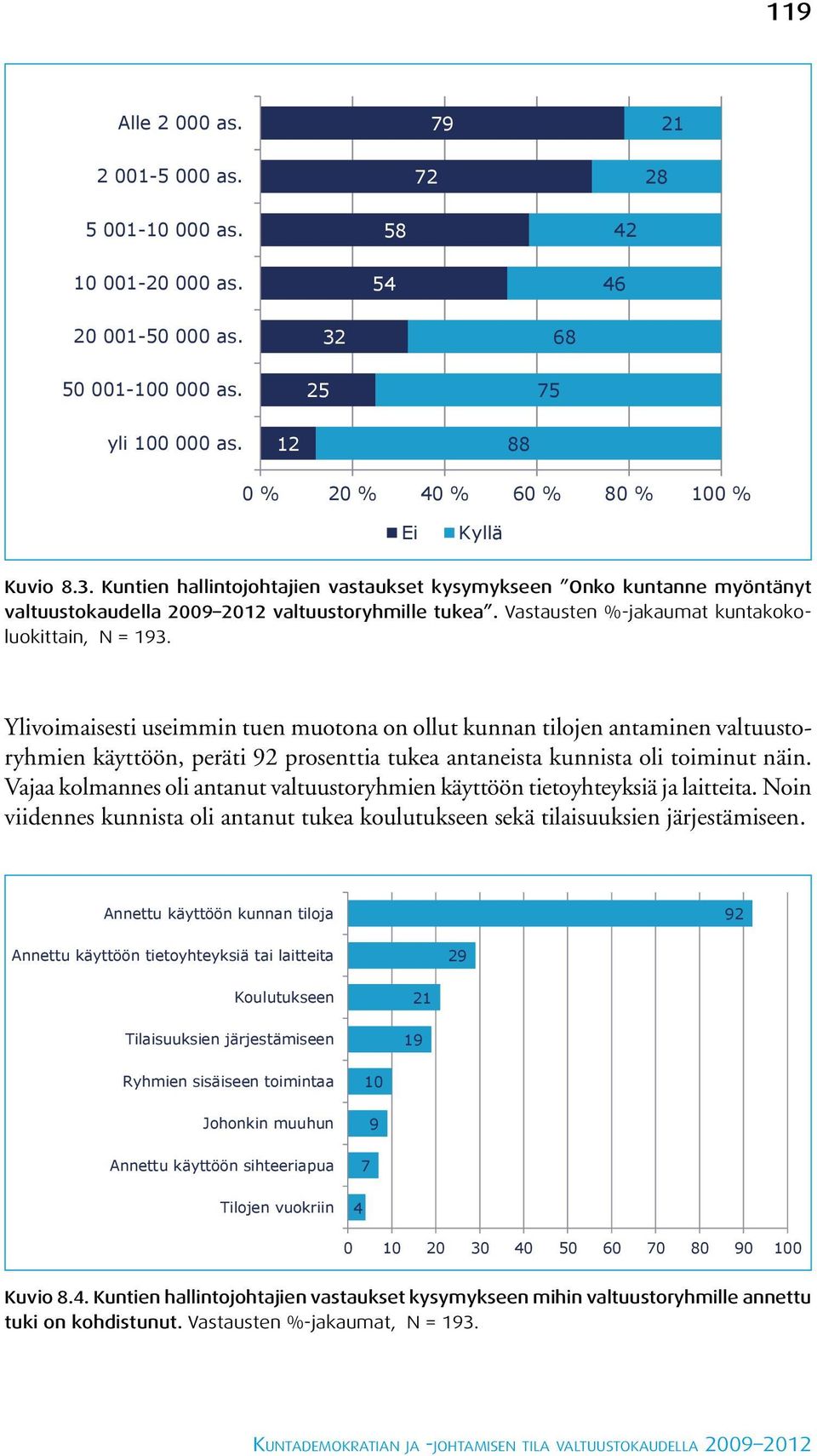 Vastausten %-jakaumat kuntakokoluokittain, N = 193.