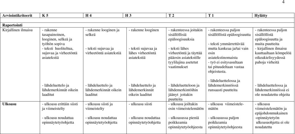 teksti lähes virheetöntä ja täyttää pääosin asiatekstille tyylilajina asetetut vaatimukset - rakenteessa paljon sisällöllistä epäloogisuutta - teksti ymmärrettävää mutta kankeaa ja/tai vain osin