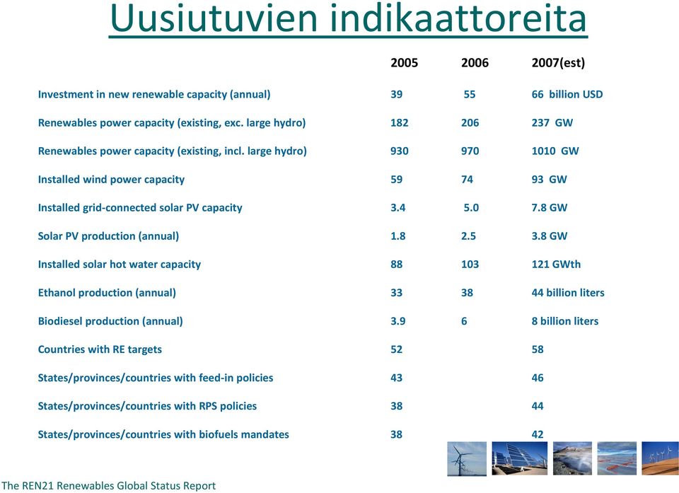 8 GW Solar PV production (annual) 1.8 2.5 3.8 GW Installed solar hot water capacity 88 103 121 GWth Ethanol production (annual) 33 38 44 billion liters Biodiesel production (annual) 3.