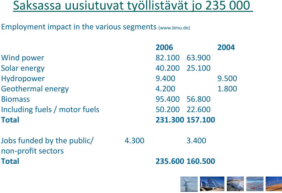 500 Geothermal energy 4.200 1.800 Biomass 95.400 56.800 Including fuels / motor fuels 50.200 22.