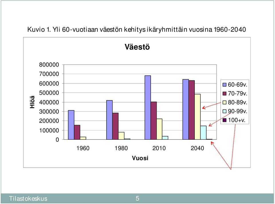 1960-2040 Väestö Hlöä 800000 700000 600000 500000