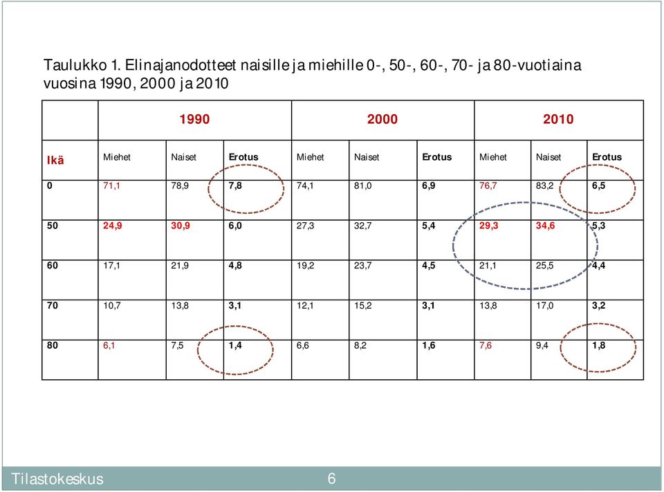 2000 2010 Ikä Miehet Naiset Erotus Miehet Naiset Erotus Miehet Naiset Erotus 0 71,1 78,9 7,8 74,1 81,0 6,9