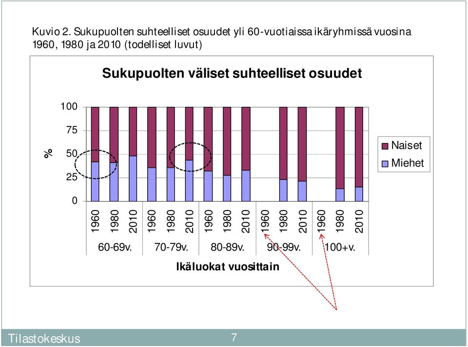 2010 (todelliset luvut) Sukupuolten väliset suhteelliset osuudet 100 % 75 50 25 0