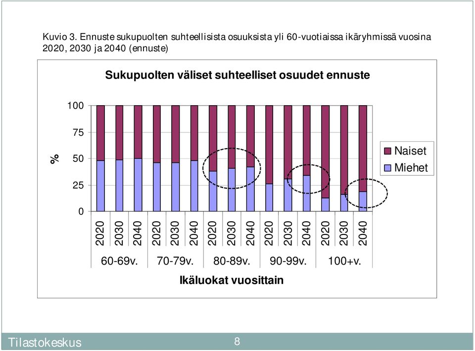 2020, 2030 ja 2040 (ennuste) Sukupuolten väliset suhteelliset osuudet ennuste 100 75 %