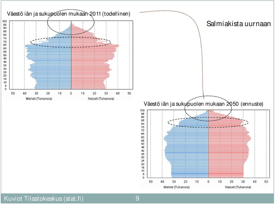 Väestö iän ja sukupuolen mukaan 2050