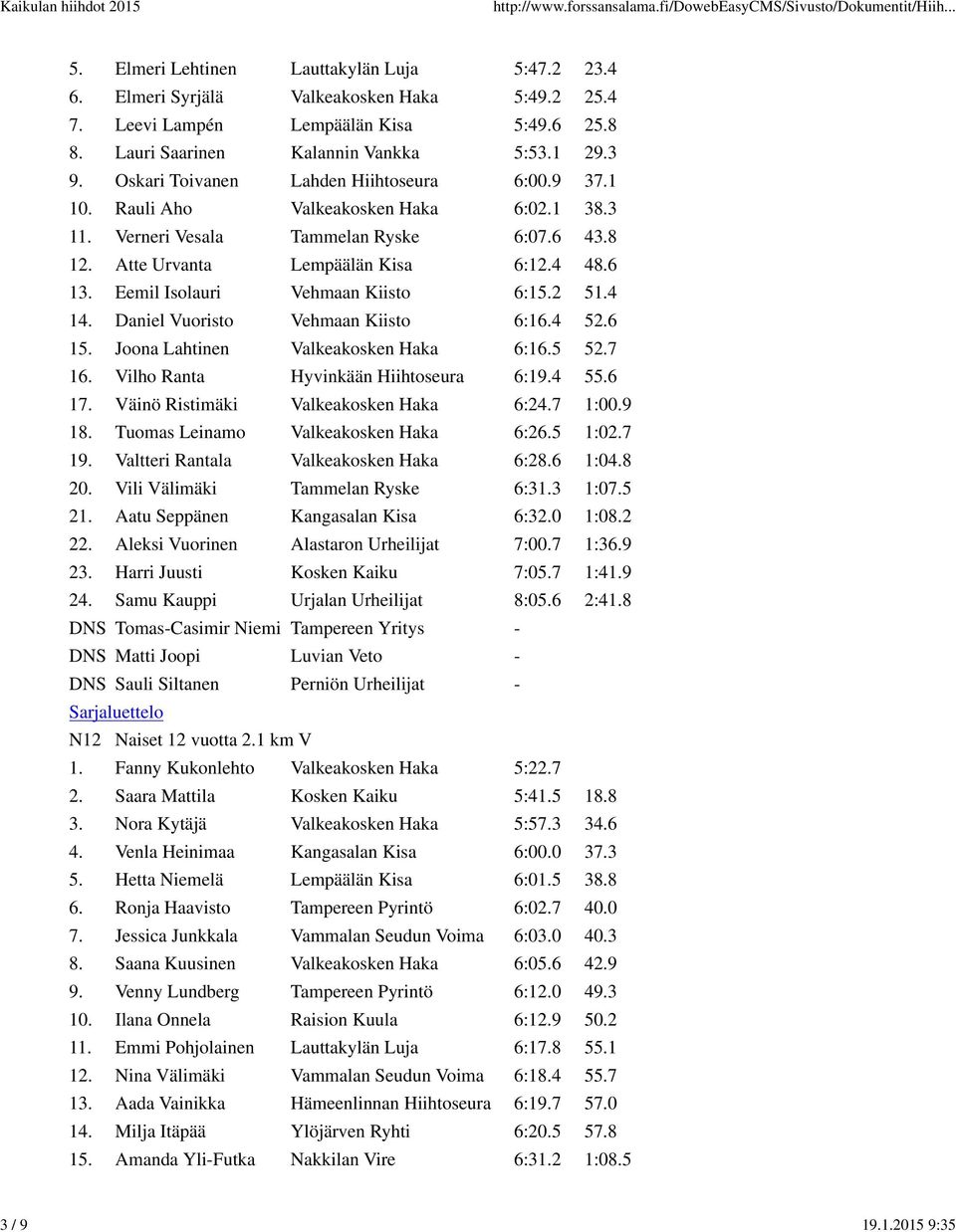 Eemil Isolauri Vehmaan Kiisto 6:15.2 51.4 14. Daniel Vuoristo Vehmaan Kiisto 6:16.4 52.6 15. Joona Lahtinen Valkeakosken Haka 6:16.5 52.7 16. Vilho Ranta Hyvinkään Hiihtoseura 6:19.4 55.6 17.