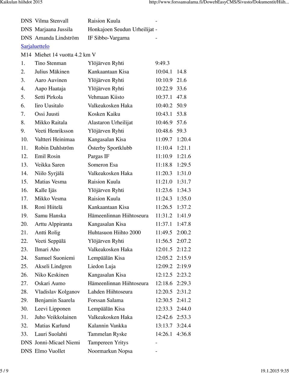 Setti Pirkola Vehmaan Kiisto 10:37.1 47.8 6. Iiro Uusitalo Valkeakosken Haka 10:40.2 50.9 7. Ossi Juusti Kosken Kaiku 10:43.1 53.8 8. Mikko Raitala Alastaron Urheilijat 10:46.9 57.6 9.