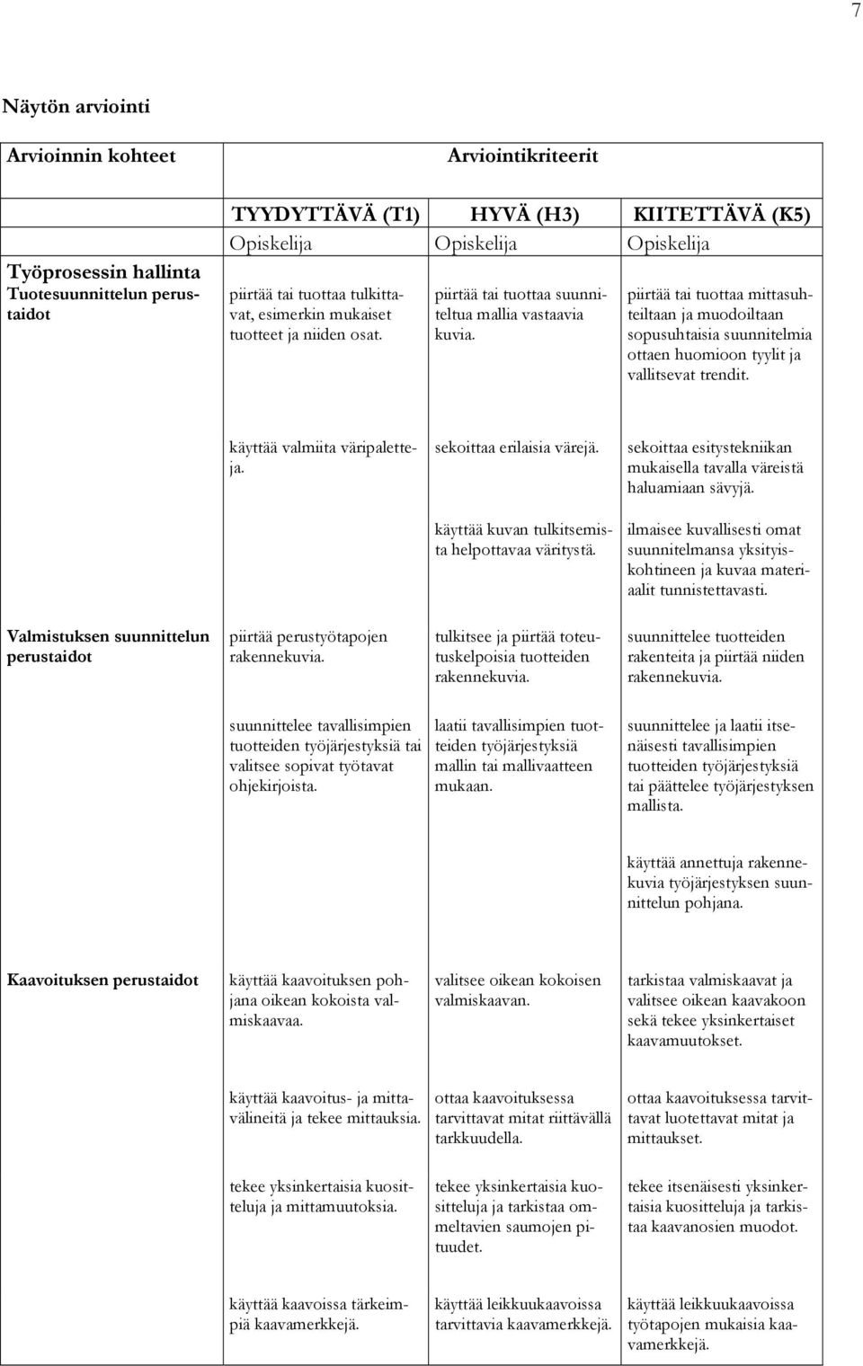 piirtää tai tuottaa mittasuhteiltaan ja muodoiltaan sopusuhtaisia suunnitelmia ottaen huomioon tyylit ja vallitsevat trendit. käyttää valmiita väripaletteja. sekoittaa erilaisia värejä.