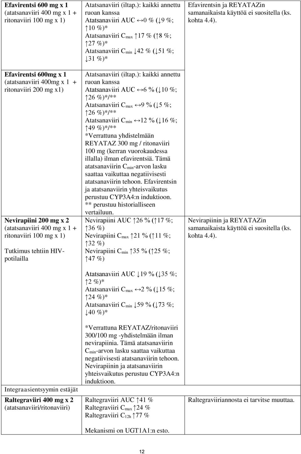 ): kaikki annettu ruoan kanssa Atatsanaviiri AUC 0 % ( 9 %; 10 %)* Atatsanaviiri C max 17 % ( 8 %; 27 %)* Atatsanaviiri C min 42 % ( 51 %; 31 %)* Atatsanaviiri (iltap.