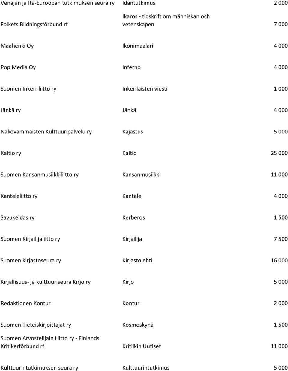 000 Kanteleliitto ry Kantele 4 000 Savukeidas ry Kerberos 1 500 Suomen Kirjailijaliitto ry Kirjailija 7 500 Suomen kirjastoseura ry Kirjastolehti 16 000 Kirjallisuus- ja kulttuuriseura Kirjo ry Kirjo