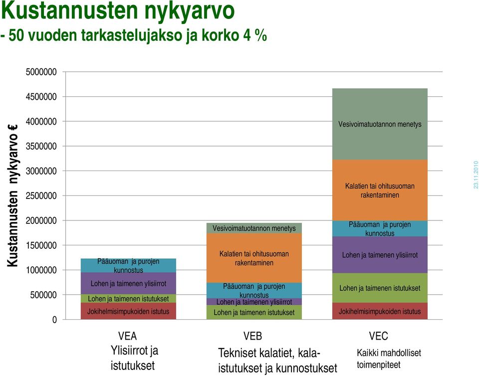 taimenen ylisiirrot 500000 0 Lohen ja taimenen ylisiirrot Lohen ja taimenen istutukset Jokihelmisimpukoiden istutus Pääuoman ja purojen kunnostus Lohen ja taimenen ylisiirrot Lohen ja