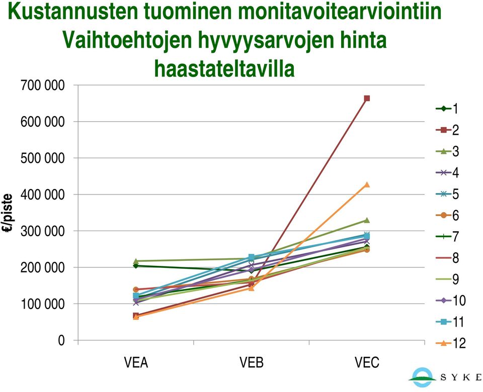 haastateltavilla /piste 700 000 600 000 500 000