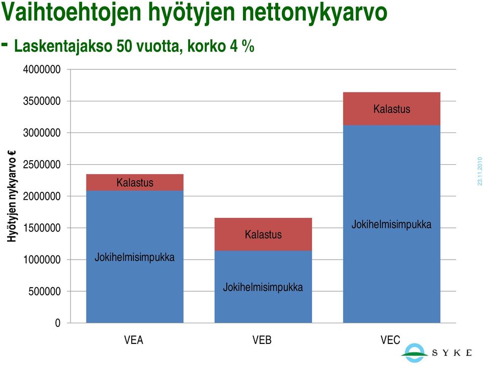 4000000 3500000 3000000 Hyötyjen nykyarvo