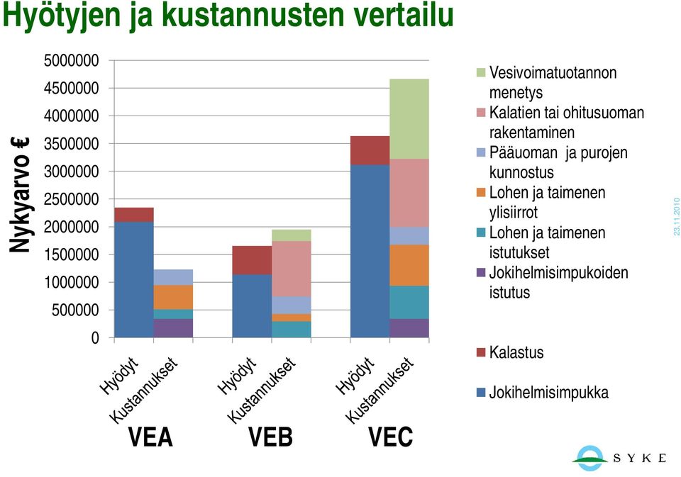 Kalatien tai ohitusuoman rakentaminen Pääuoman ja purojen kunnostus Lohen ja