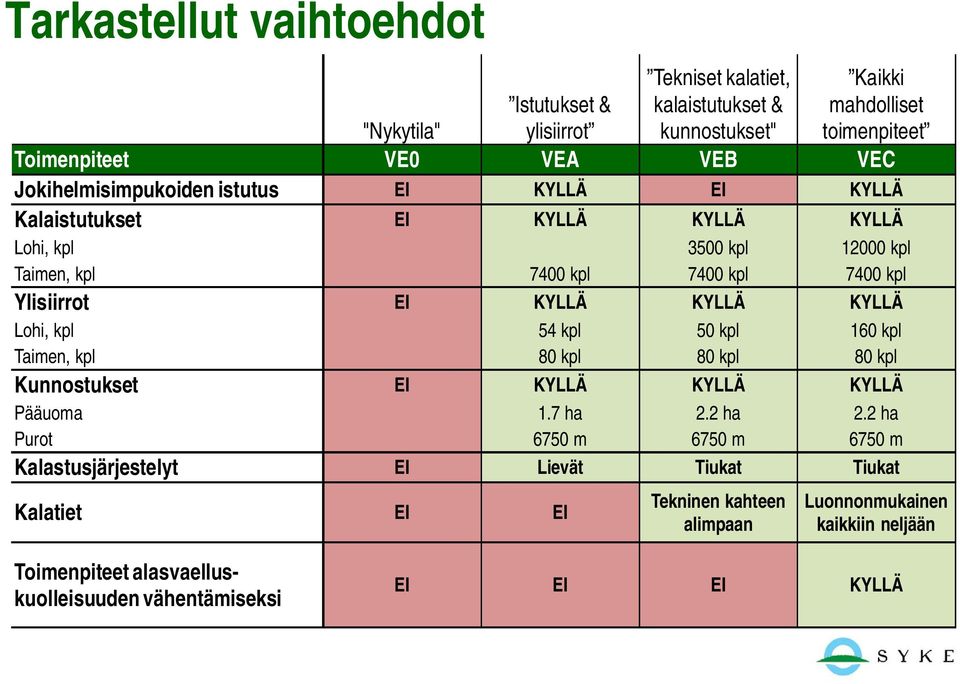 KYLLÄ KYLLÄ Lohi, kpl 54 kpl 50 kpl 160 kpl Taimen, kpl 80 kpl 80 kpl 80 kpl Kunnostukset EI KYLLÄ KYLLÄ KYLLÄ Pääuoma 1.7 ha 2.2 ha 2.