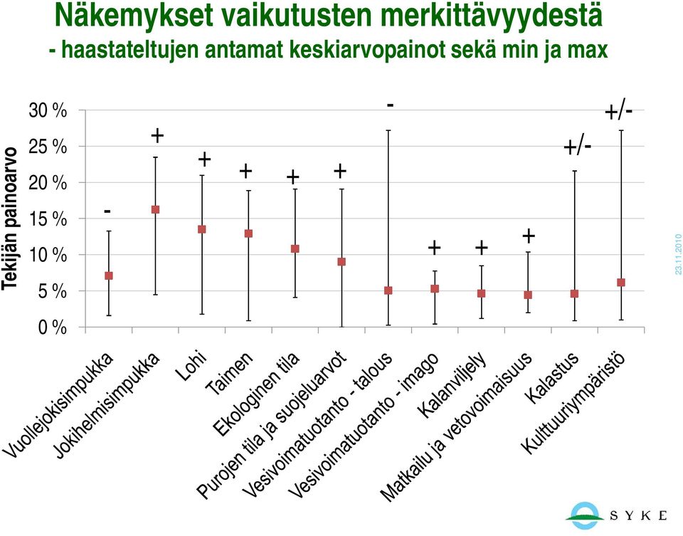 min ja max Tekijän painoarvo 30 % 25 % 20 %