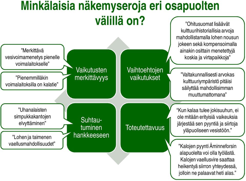 Valtakunnallisesti arvokas kulttuuriympäristö pitäisi säilyttää mahdollisimman muuttumattomana Uhanalaisten simpukkakantojen elvyttäminen Lohen ja taimenen vaellusmahdollisuudet Suhtautuminen