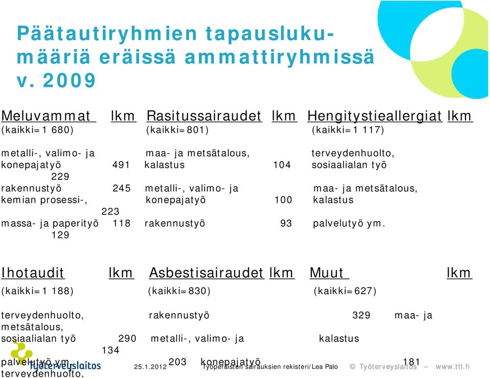 konepajatyö 491 kalastus 14 sosiaalialan työ 229 rakennustyö 245 metalli-, valimo- ja maa- ja metsätalous, kemian prosessi-, konepajatyö 1 kalastus 223 massa- ja