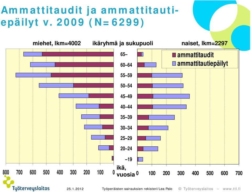 lkm=2297 65 ammattitaudit ammattitautiepäilyt 6 64 55 59 5