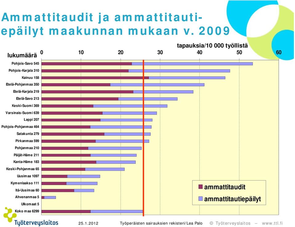 369 Varsinais-Suom i 639 Lappi 27 Pohjois-Pohjanmaa 464 Satakunta 279 Pirkanmaa 599 Pohjanmaa 21 Päijät-Häme 211