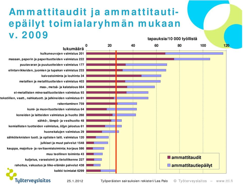 34 metallien ja metallituotteiden valmistus 43 maa-, metsä- ja kalatalous 664 ei-metallisten mineraalituotteiden valmistus 93 tekstiilien, vaatt., nahkatuott.