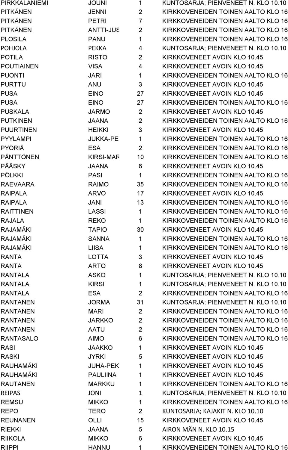 TOINEN AALTO KLO 16 POHJOLA PEKKA 4 KUNTOSARJA; PIENVENEET N. KLO 10.10 POTILA RISTO 2 KIRKKOVENEET AVOIN KLO 10.45 POUTIAINEN VISA 4 KIRKKOVENEET AVOIN KLO 10.