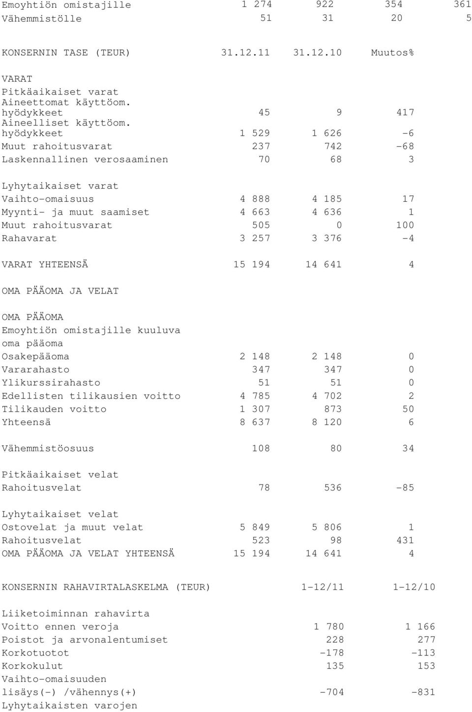 hyödykkeet 1 529 1 626-6 Muut rahoitusvarat 237 742-68 Laskennallinen verosaaminen 70 68 3 Lyhytaikaiset varat Vaihto-omaisuus 4 888 4 185 17 Myynti- ja muut saamiset 4 663 4 636 1 Muut rahoitusvarat