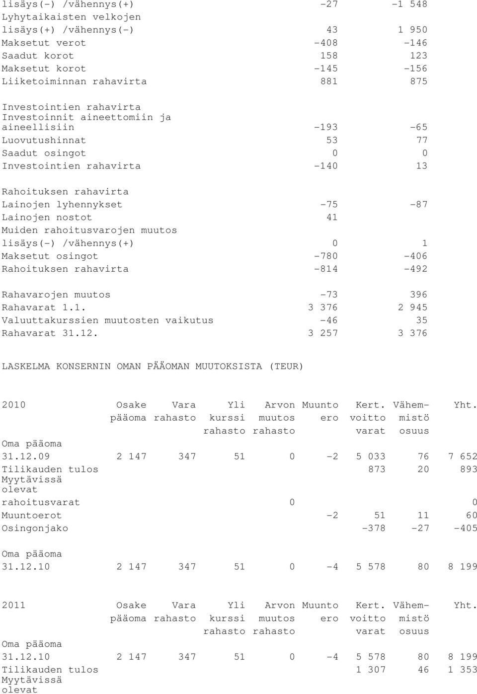 Lainojen nostot 41 Muiden rahoitusvarojen muutos lisäys(-) /vähennys(+) 0 1 Maksetut osingot -780-406 Rahoituksen rahavirta -814-492 Rahavarojen muutos -73 396 Rahavarat 1.1. 3 376 2 945 Valuuttakurssien muutosten vaikutus -46 35 Rahavarat 31.