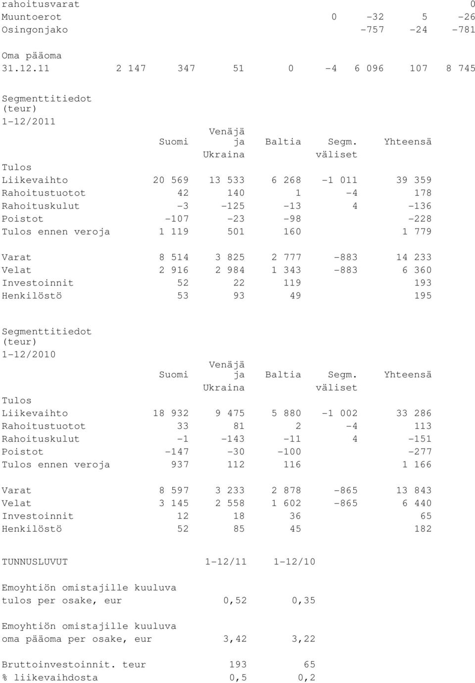 Varat 8 514 3 825 2 777-883 14 233 Velat 2 916 2 984 1 343-883 6 360 Investoinnit 52 22 119 193 Henkilöstö 53 93 49 195 Segmenttitiedot (teur) 1-12/2010 Suomi Venäjä ja Baltia Segm.