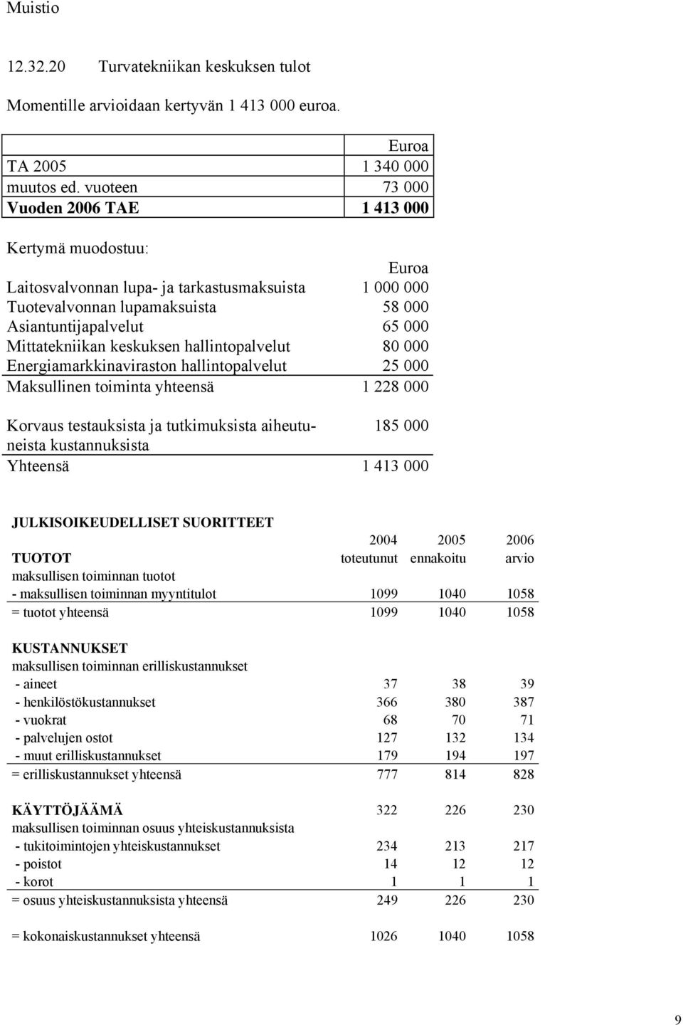 keskuksen hallintopalvelut 80 000 Energiamarkkinaviraston hallintopalvelut 25 000 Maksullinen toiminta yhteensä 1 228 000 Korvaus testauksista ja tutkimuksista aiheutuneista kustannuksista 185 000