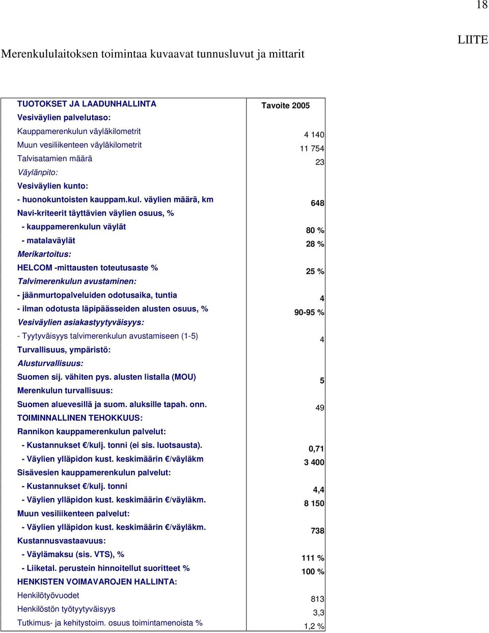 väylien määrä, km Navi-kriteerit täyttävien väylien osuus, % - kauppamerenkulun väylät - matalaväylät Merikartoitus: HELCOM -mittausten toteutusaste % Talvimerenkulun avustaminen: -