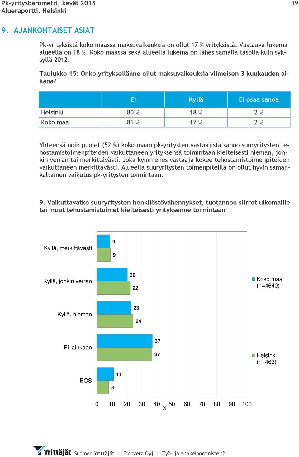 Ei Kyllä Ei osaa sanoa Helsinki 80 % 18 % 2 % Koko maa 81 % 17 % 2 % Yhteensä noin puolet (52 %) koko maan pk-yritysten vastaajista sanoo suuryritysten tehostamistoimenpiteiden vaikuttaneen