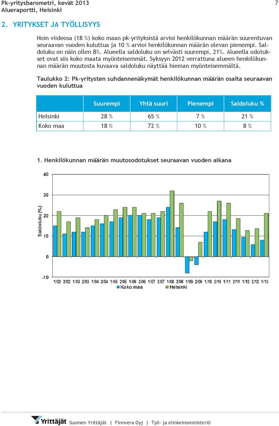 määrän olevan pienempi. Saldoluku on näin ollen 8%. Alueella saldoluku on selvästi suurempi, 21%. Alueella odotukset ovat siis koko maata myönteisemmät.