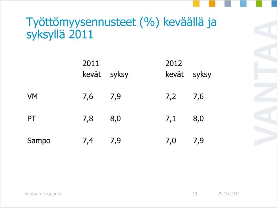 kevät syksy VM 7,6 7,9 7,2 7,6 PT 7,8