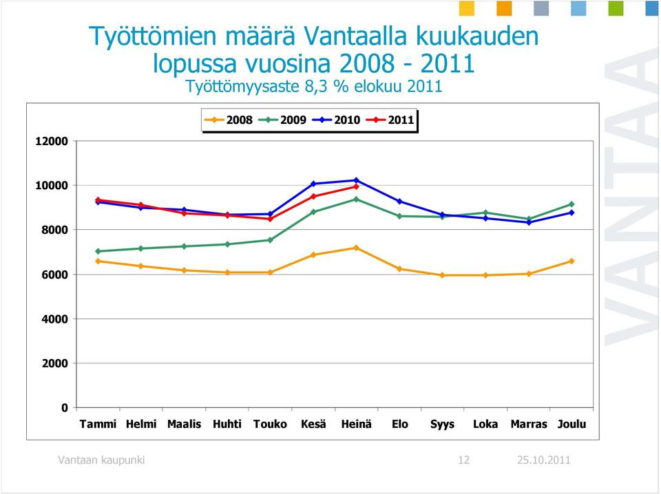 2011 12000 10000 8000 6000 4000 2000 0 Tammi Helmi Maalis