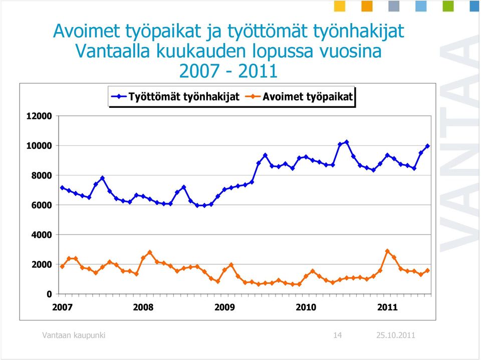 Työttömät työnhakijat Avoimet työpaikat 12000 10000