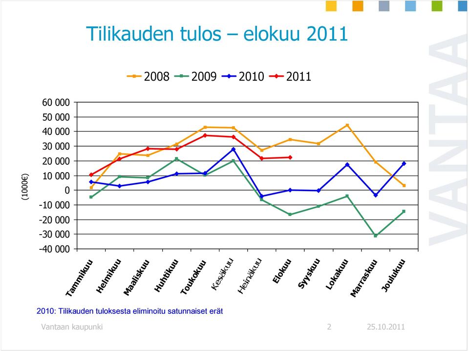 Helmikuu Maaliskuu Huhtikuu Toukokuu Elokuu Syyskuu Lokakuu Marraskuu