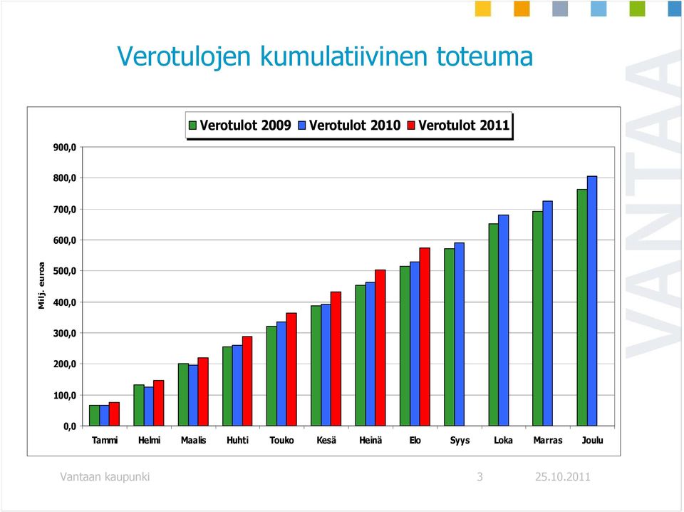 euroa 500,0 400,0 300,0 200,0 100,0 0,0 Tammi Helmi Maalis