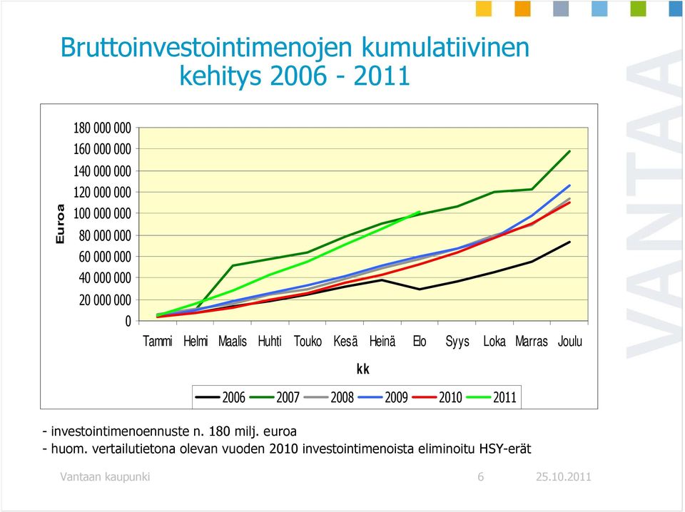 Heinä Elo Syys Loka Marras Joulu kk 2006 2007 2008 2009 2010 2011 - investointimenoennuste n. 180 milj.