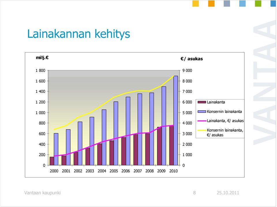 6 000 5 000 4 000 3 000 2 000 1 000 Lainakanta Konsernin lainakanta