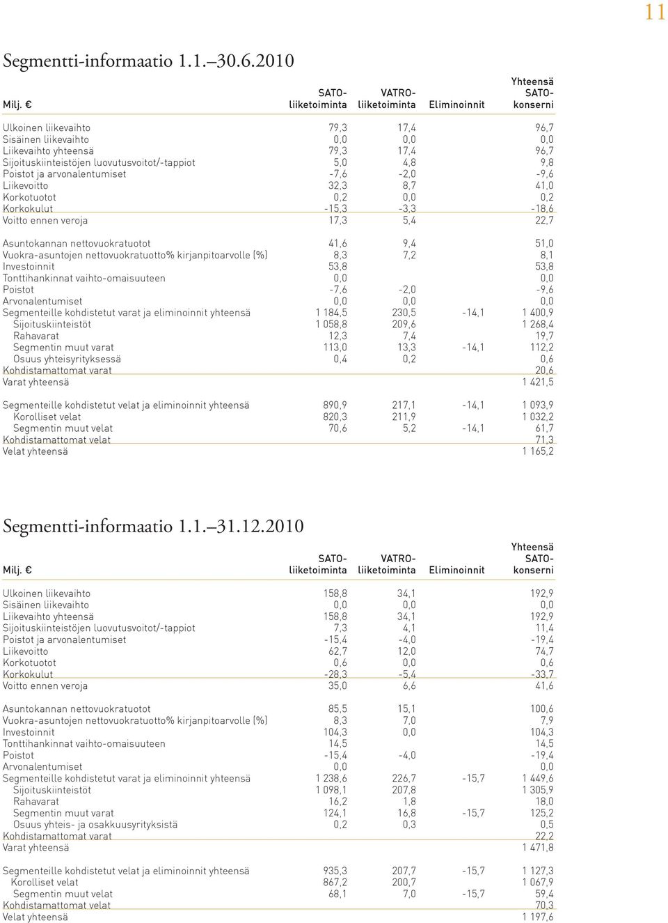 luovutusvoitot/-tappiot 5,0 4,8 9,8 Poistot ja arvonalentumiset -7,6-2,0-9,6 Liikevoitto 32,3 8,7 41,0 Korkotuotot 0,2 0,0 0,2 Korkokulut -15,3-3,3-18,6 Voitto ennen veroja 17,3 5,4 22,7 Asuntokannan