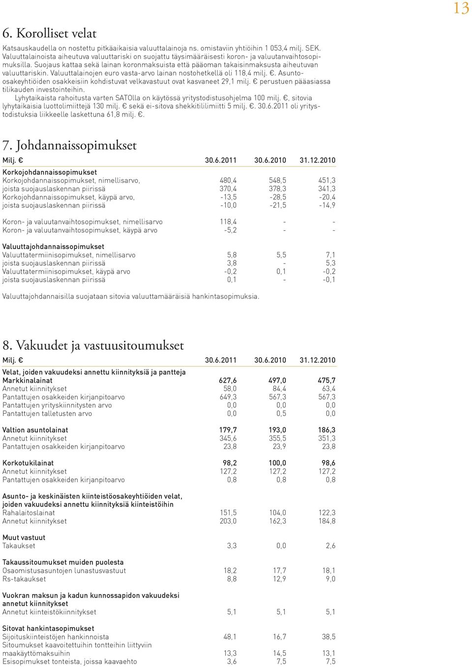 Suojaus kattaa sekä lainan koronmaksuista että pääoman takaisinmaksusta aiheutuvan valuuttariskin. Valuuttalainojen euro vasta-arvo lainan nostohetkellä oli 118,4 milj.