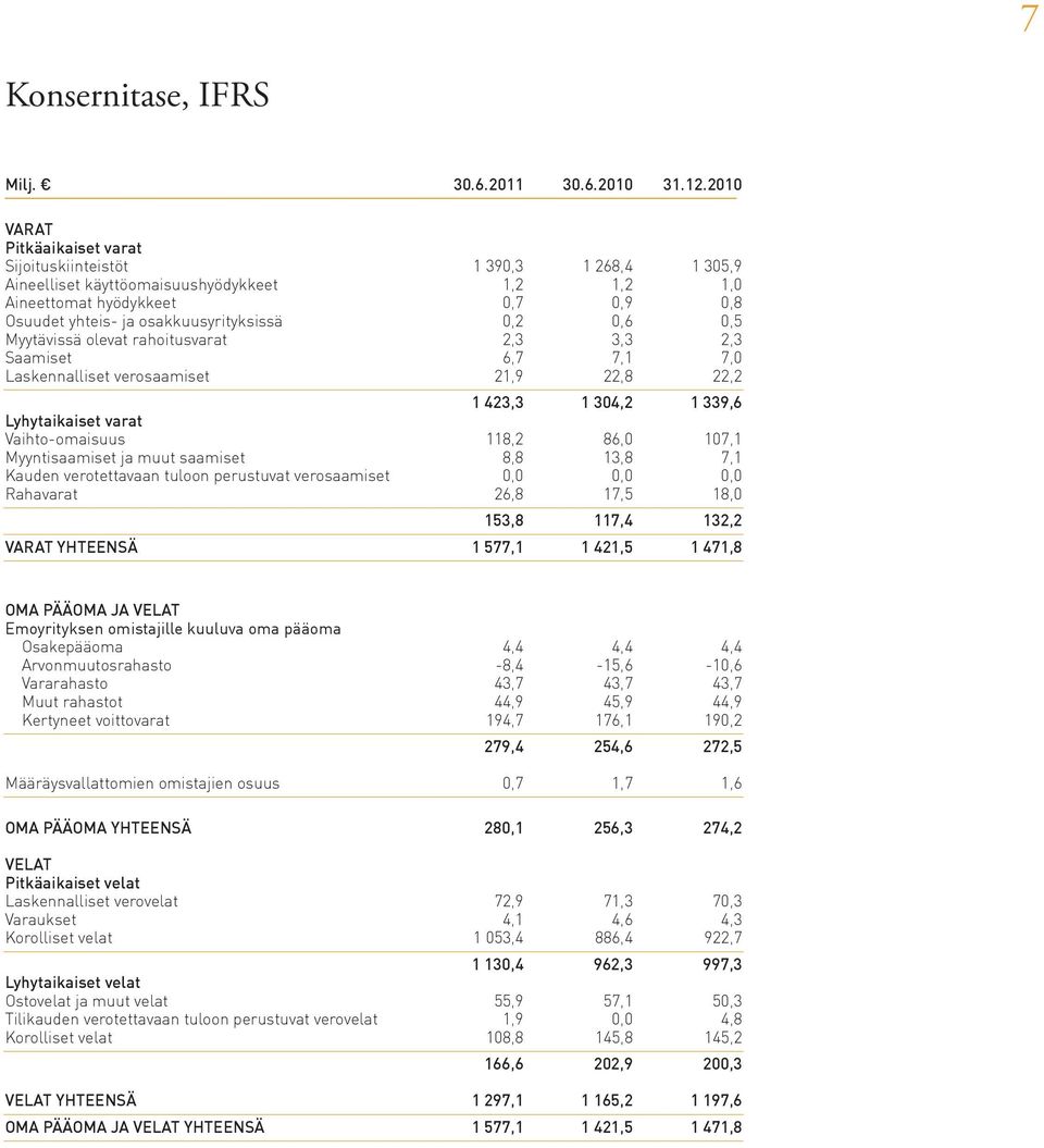 0,2 0,6 0,5 Myytävissä olevat rahoitusvarat 2,3 3,3 2,3 Saamiset 6,7 7,1 7,0 Laskennalliset verosaamiset 21,9 22,8 22,2 1 423,3 1 304,2 1 339,6 Lyhytaikaiset varat Vaihto-omaisuus 118,2 86,0 107,1