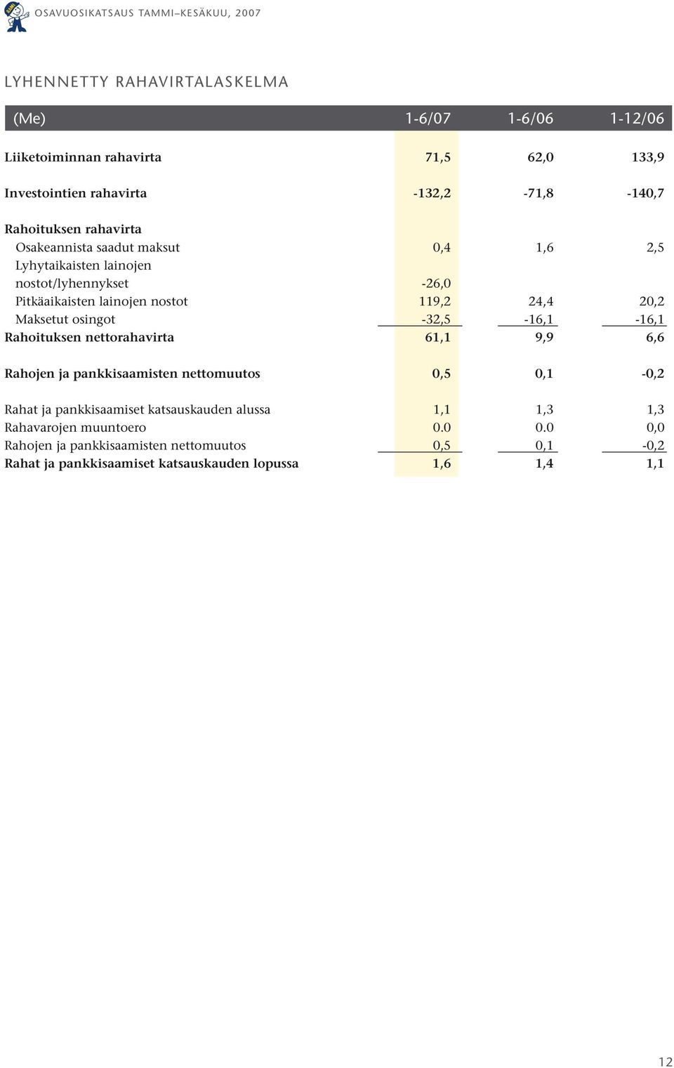 osingot -32,5-16,1-16,1 Rahoituksen nettorahavirta 61,1 9,9 6,6 Rahojen ja pankkisaamisten nettomuutos 0,5 0,1-0,2 Rahat ja pankkisaamiset katsauskauden